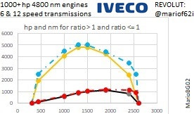 1000 hp + & 6/12 speed transmissions for Iveco trucks